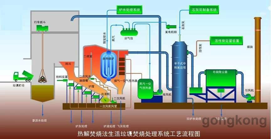 工艺流程为:二 电厂发电工艺介绍垃圾焚烧处理方法中,垃圾的燃烧过程