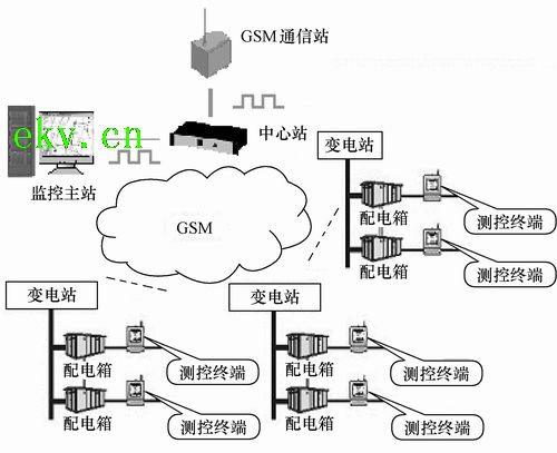 配电线路设备运行报警系统探讨