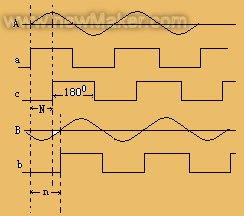 数字移相技术分析和实现