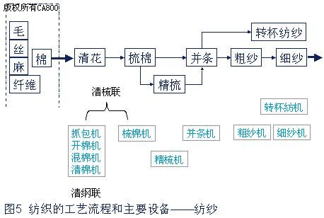 工艺流程和主要设备见图5.4.1.