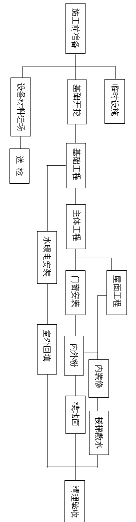 房建工程施工流程图-机电之家网工程管理网