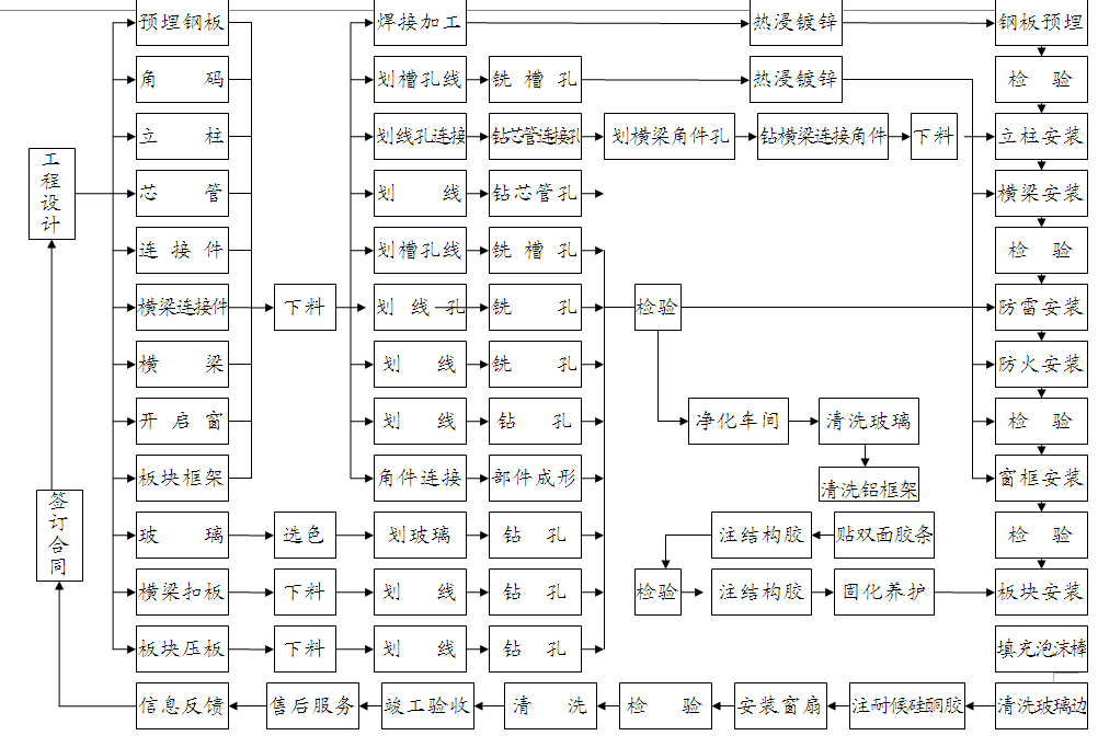 隐框幕墙和窗工艺流程图-机电之家网工程管理