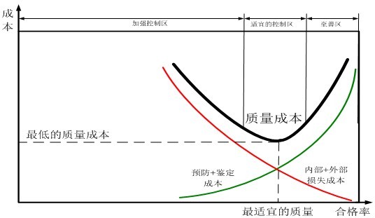 质量成本在质量管理策略分析中的应用