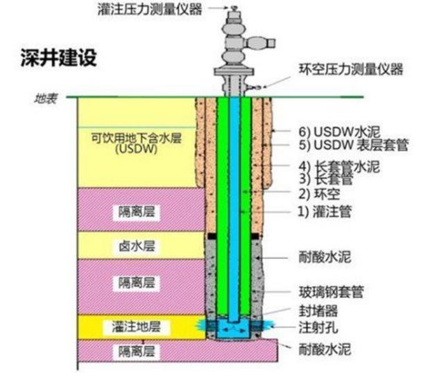 (4)喷射井点喷射井点是以高压水泵或高压空气为动力能源,通过管路