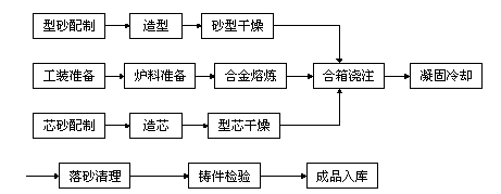 图1-1  砂型铸造工艺流程图