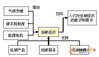 低碳经济的核心要素_低碳智慧城市的三大核心要素