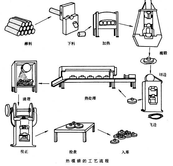 热锻工艺