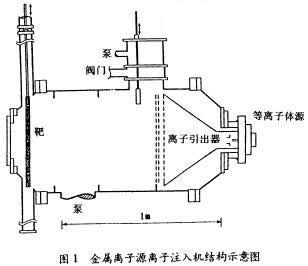 非半导体材料的离子注入表面改性技术