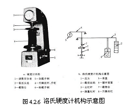 2.6为洛氏硬度计机构示意图.