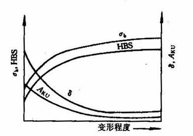 低碳钢的冷变形强化