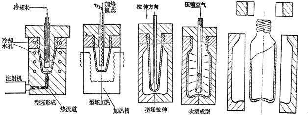 中空吹塑成型工艺