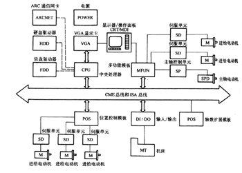 数控系统的硬件结构