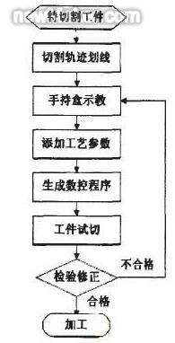 机器人光纤激光切割系统研究-加工工艺-机电之家网加工工艺栏目