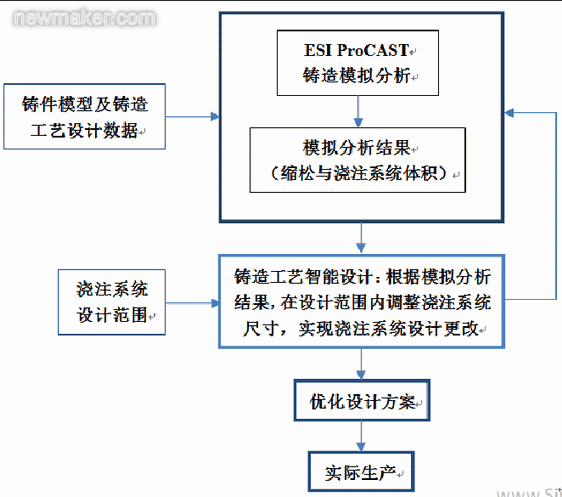 熔模铸造工艺智能优化设计