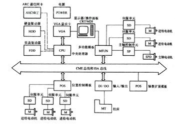 数控系统的硬件结构