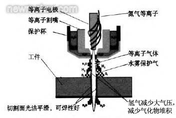 等离子切割数控技术及其智能化