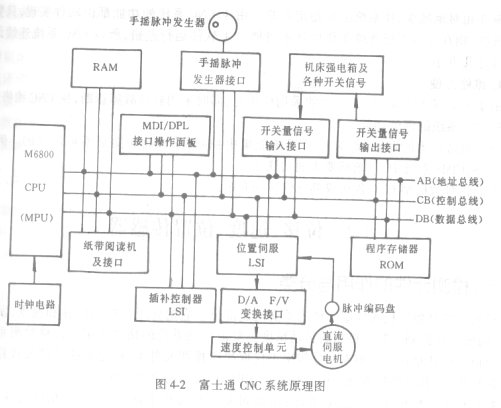 数控机床的驱动与控制系统简介