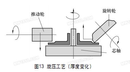 热锻工艺