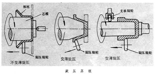 旋压,了解一下-加工工艺-机电之家网加工工艺栏目 - 龙8国际娱乐平台