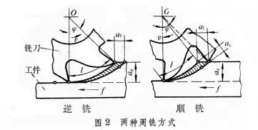 铣削-加工工艺-机电之家网加工工艺栏目