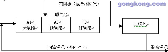 图一  a2o工艺生物处理段流程图; a2o污水处理工艺中除磷脱氮过程控制