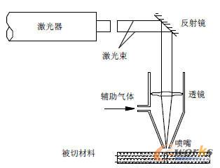 分割的原理_切割原理