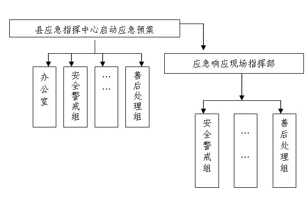 4.1应急指挥调度流程图4.4.