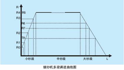 细纱机整体解决方案