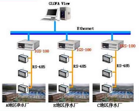 LS（LG）产品在净水厂liuliang监计控系统中的应用