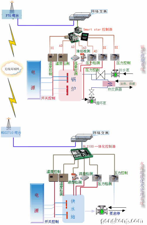 取水泵站软化水远程监控及锅炉控制系统体系结构