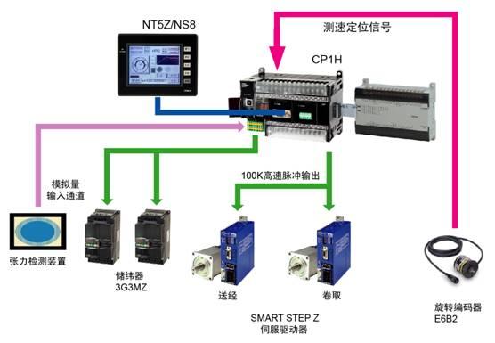 喷气织机整体解决方案