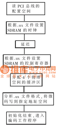 设备的初始化流程图