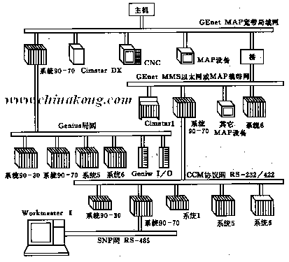 plc系列网络的拓扑结构