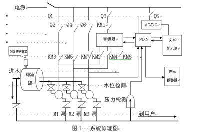 所有水泵电机从停止到启动及从启动到停止都由变频器来控制,实现带载