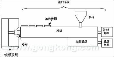 软plc系列在全电动注塑机控制系统设计中应用