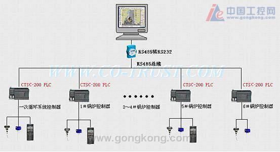 plc系统集中供热系统监控方案探讨