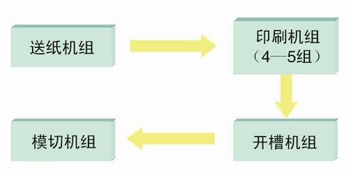 瓦楞纸印刷开槽模切机组整体解决方案