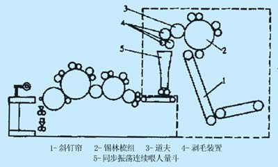 图1梳理机结构示意图