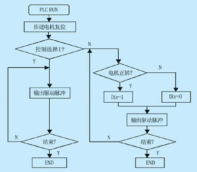 图4梳理机运行程序图