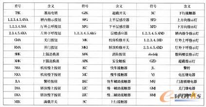 表1 plc控制电梯的符号说明