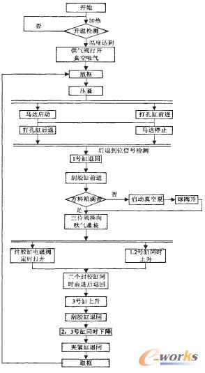 分子筛灌装机工艺流程图