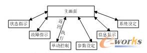 组态画面逻辑关系图