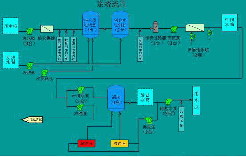 中水处理工艺流程要点