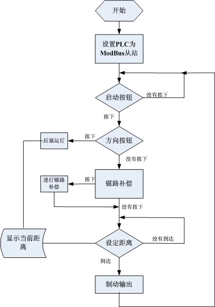 控制系统的流程图