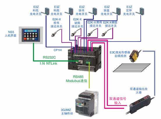 装盒机整体解决方案