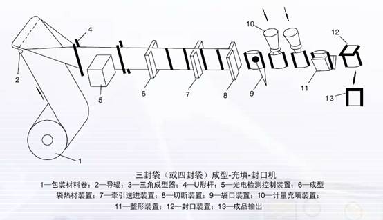 卧式包装机整体解决方案