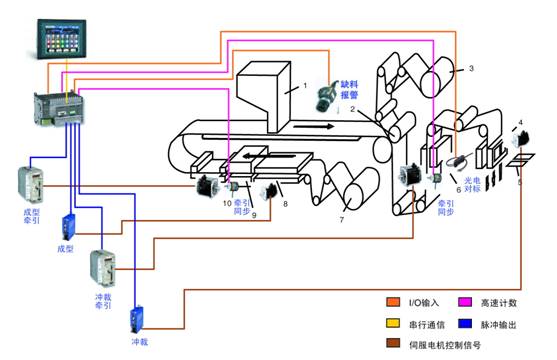 泡罩机整体解决方案