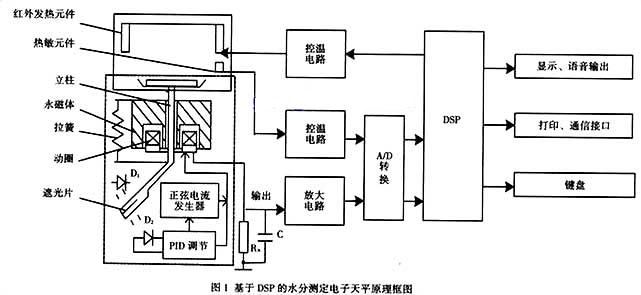 一种基于时间最优pid温度控制的水分测定电子天平