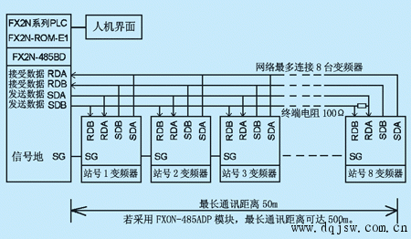 三菱PLC采用扩展存储器通讯控制变频器的系统配置