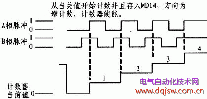 S7 -200 PLC告诉计数器时序图